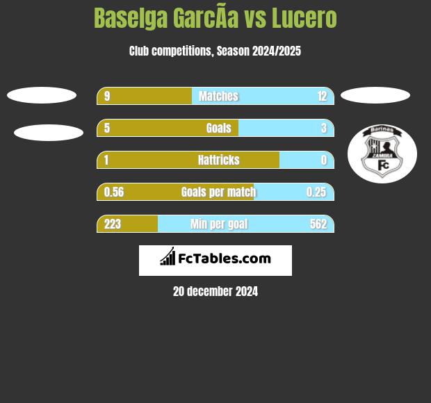 Baselga GarcÃ­a vs Lucero h2h player stats