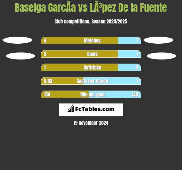 Baselga GarcÃ­a vs LÃ³pez De la Fuente h2h player stats