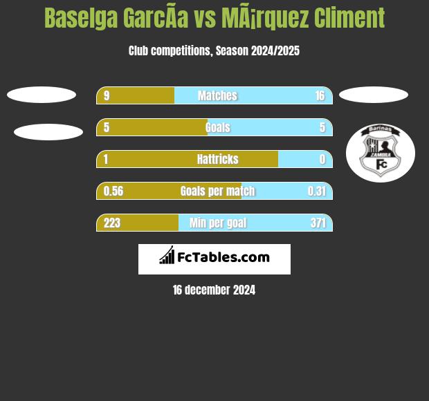 Baselga GarcÃ­a vs MÃ¡rquez Climent h2h player stats