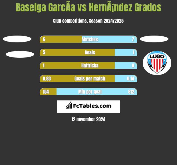 Baselga GarcÃ­a vs HernÃ¡ndez Grados h2h player stats