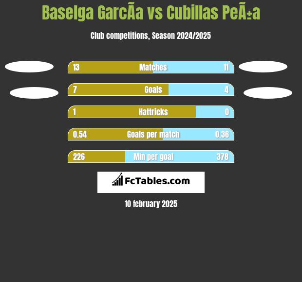 Baselga GarcÃ­a vs Cubillas PeÃ±a h2h player stats