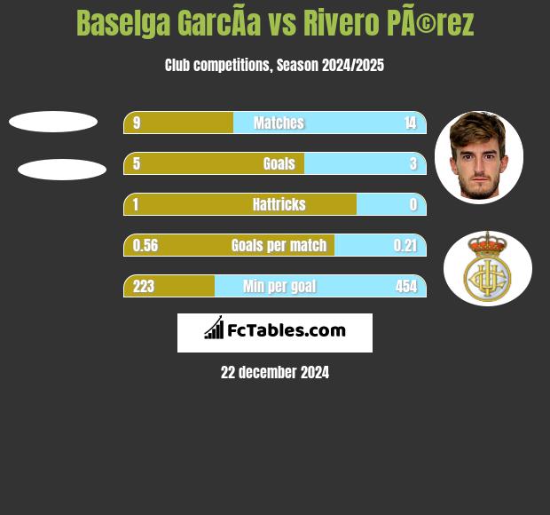 Baselga GarcÃ­a vs Rivero PÃ©rez h2h player stats