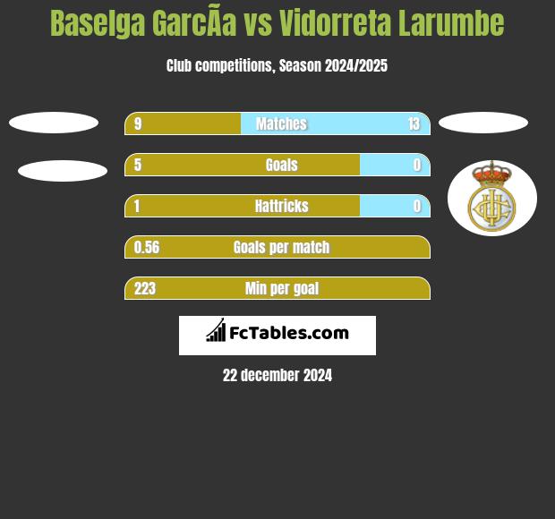 Baselga GarcÃ­a vs Vidorreta Larumbe h2h player stats