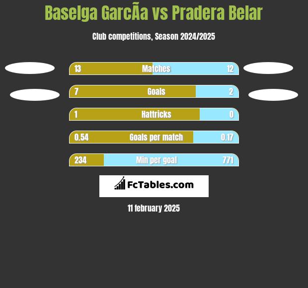 Baselga GarcÃ­a vs Pradera Belar h2h player stats