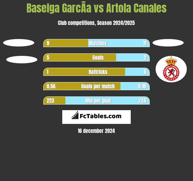 Baselga GarcÃ­a vs Artola Canales h2h player stats