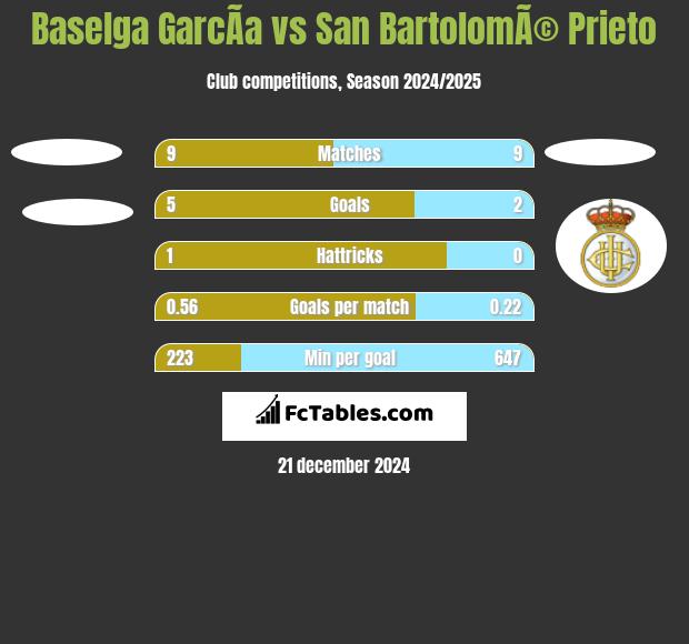 Baselga GarcÃ­a vs San BartolomÃ© Prieto h2h player stats