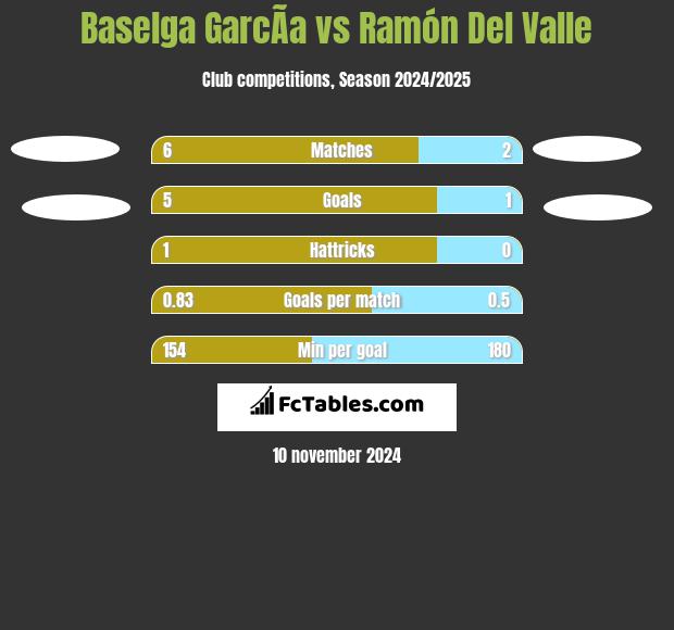 Baselga GarcÃ­a vs Ramón Del Valle h2h player stats