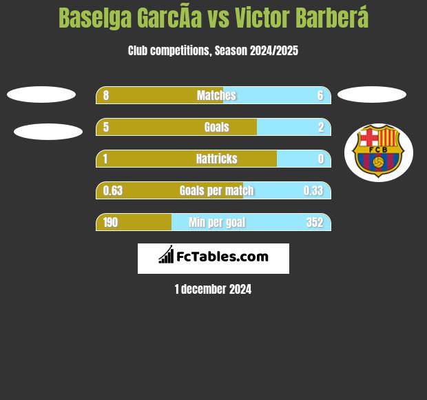 Baselga GarcÃ­a vs Victor Barberá h2h player stats