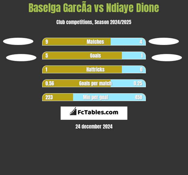 Baselga GarcÃ­a vs Ndiaye Dione h2h player stats