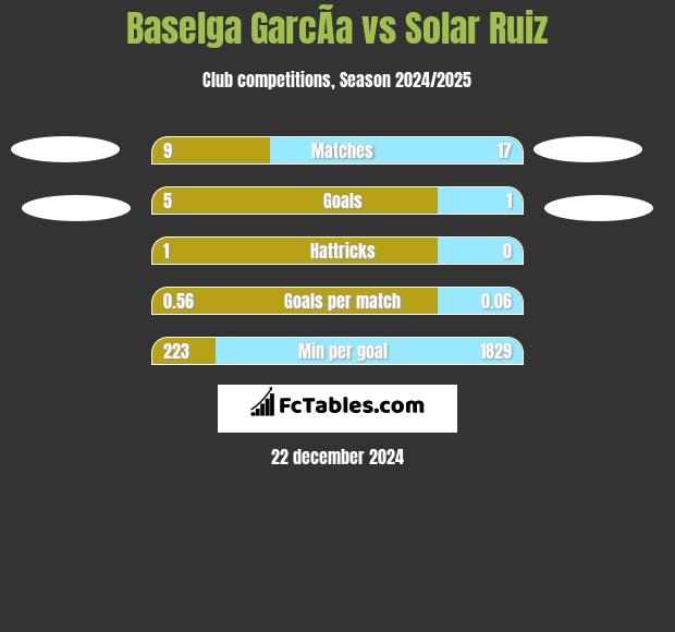 Baselga GarcÃ­a vs Solar Ruiz h2h player stats