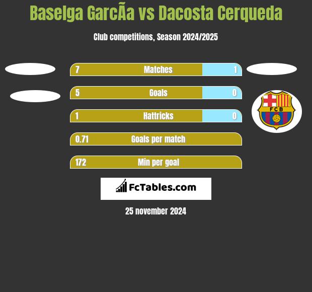 Baselga GarcÃ­a vs Dacosta Cerqueda h2h player stats