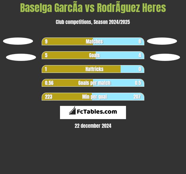 Baselga GarcÃ­a vs RodrÃ­guez Heres h2h player stats