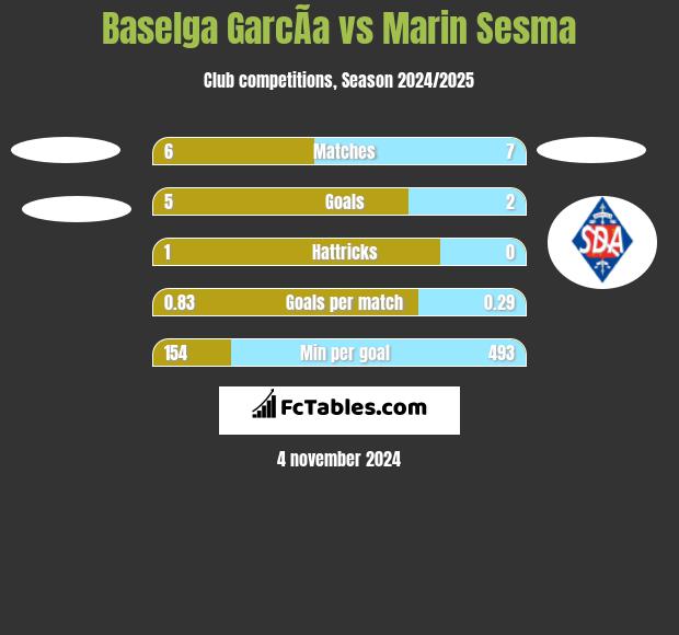 Baselga GarcÃ­a vs Marin Sesma h2h player stats