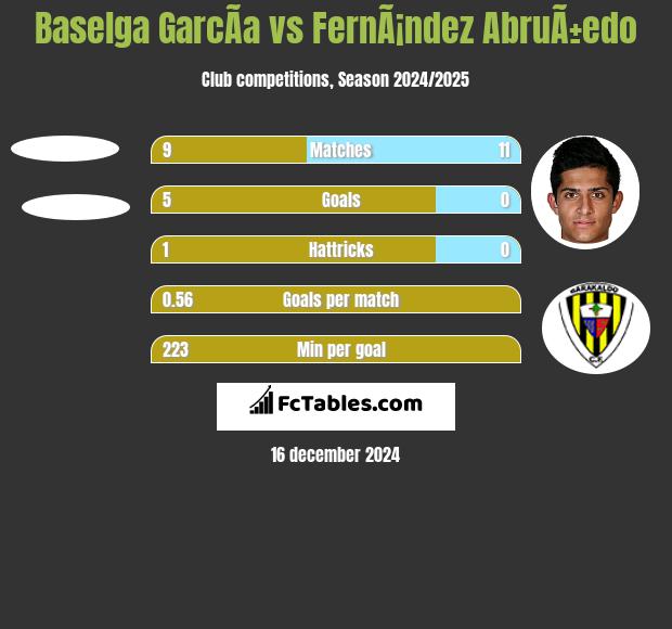 Baselga GarcÃ­a vs FernÃ¡ndez AbruÃ±edo h2h player stats