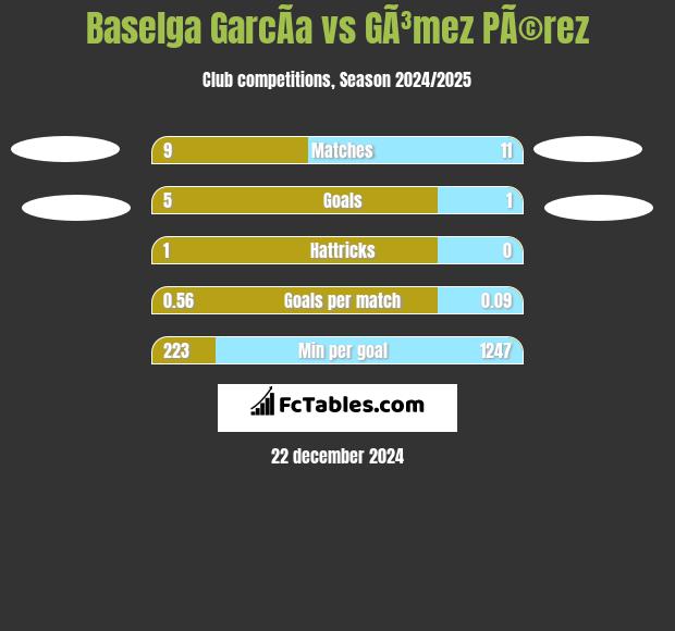 Baselga GarcÃ­a vs GÃ³mez PÃ©rez h2h player stats