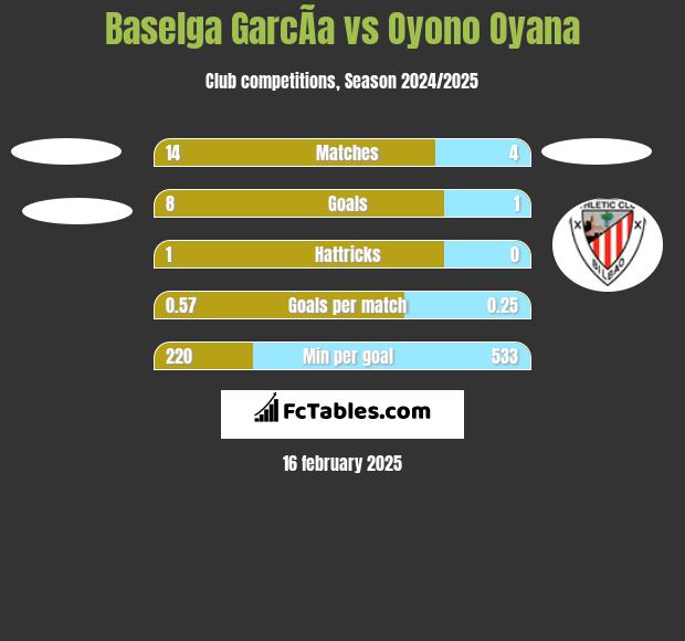 Baselga GarcÃ­a vs Oyono Oyana h2h player stats