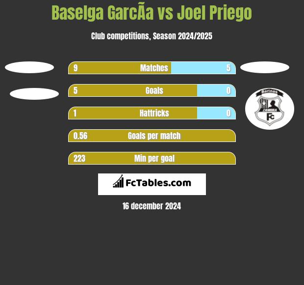 Baselga GarcÃ­a vs Joel Priego h2h player stats