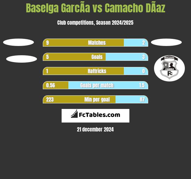 Baselga GarcÃ­a vs Camacho DÃ­az h2h player stats