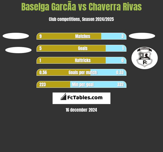 Baselga GarcÃ­a vs Chaverra Rivas h2h player stats