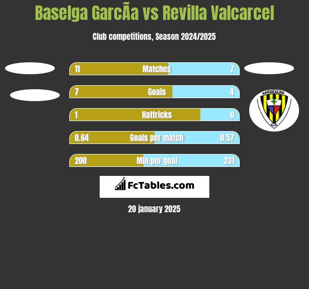 Baselga GarcÃ­a vs Revilla Valcarcel h2h player stats