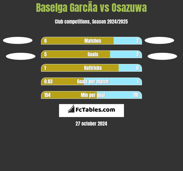 Baselga GarcÃ­a vs Osazuwa h2h player stats