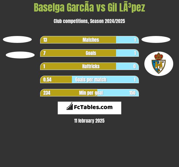 Baselga GarcÃ­a vs Gil LÃ³pez h2h player stats