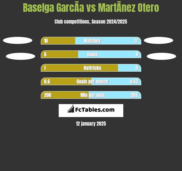 Baselga GarcÃ­a vs MartÃ­nez Otero h2h player stats