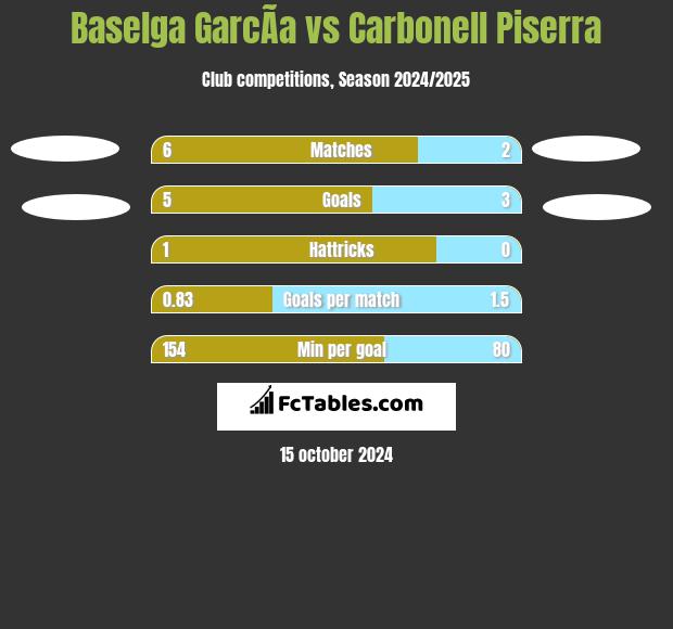 Baselga GarcÃ­a vs Carbonell Piserra h2h player stats