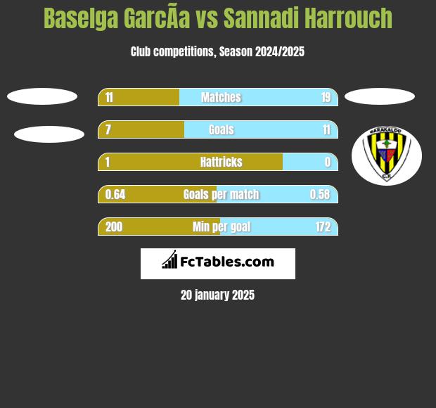 Baselga GarcÃ­a vs Sannadi Harrouch h2h player stats