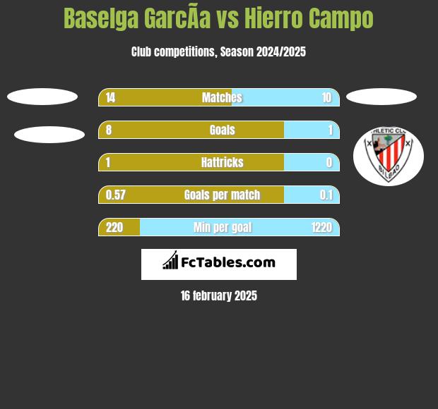 Baselga GarcÃ­a vs Hierro Campo h2h player stats