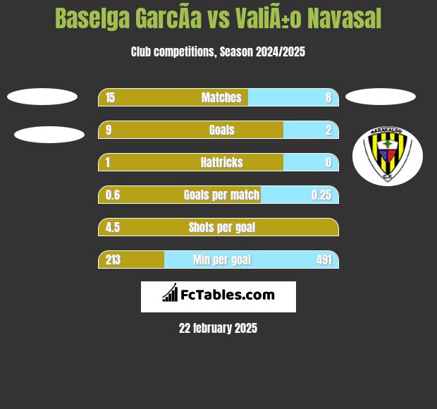 Baselga GarcÃ­a vs ValiÃ±o Navasal h2h player stats