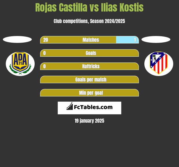 Rojas Castilla vs Ilias Kostis h2h player stats