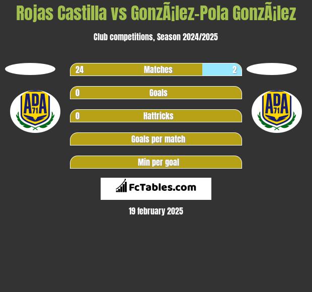 Rojas Castilla vs GonzÃ¡lez-Pola GonzÃ¡lez h2h player stats