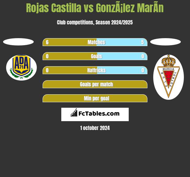 Rojas Castilla vs GonzÃ¡lez MarÃ­n h2h player stats