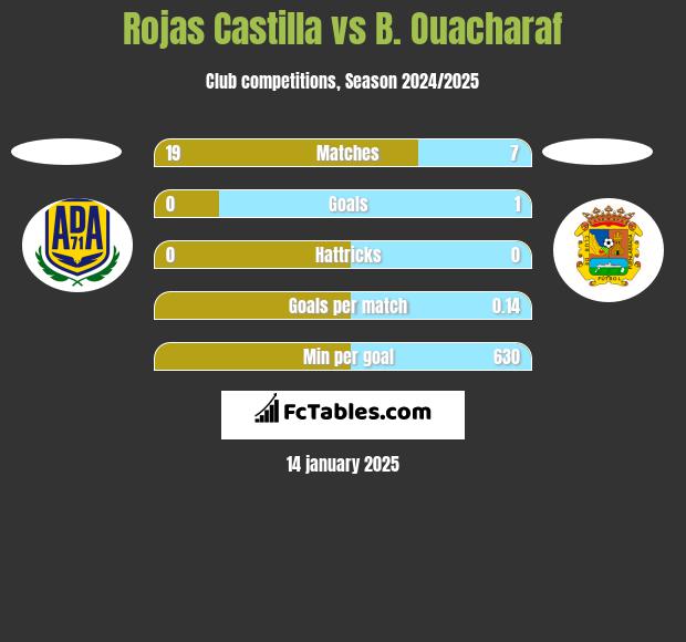 Rojas Castilla vs B. Ouacharaf h2h player stats