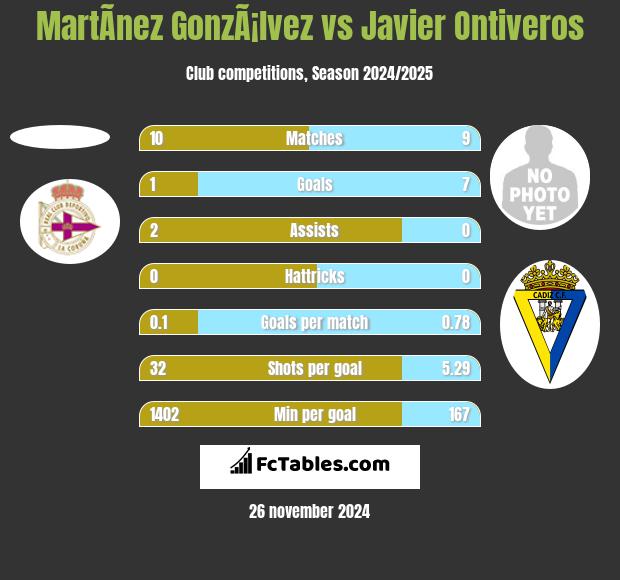 MartÃ­nez GonzÃ¡lvez vs Javier Ontiveros h2h player stats