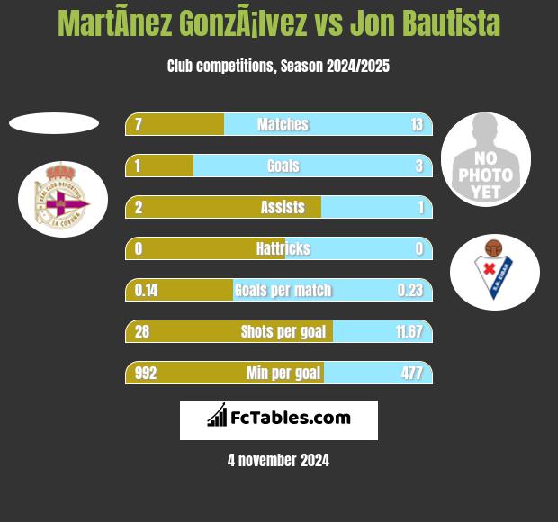 MartÃ­nez GonzÃ¡lvez vs Jon Bautista h2h player stats