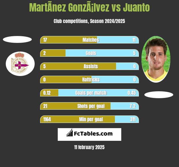 MartÃ­nez GonzÃ¡lvez vs Juanto h2h player stats