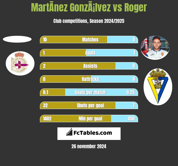 MartÃ­nez GonzÃ¡lvez vs Roger h2h player stats