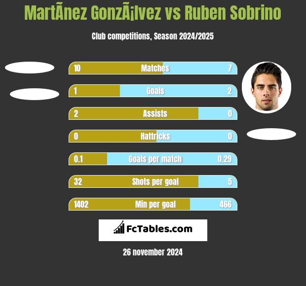 MartÃ­nez GonzÃ¡lvez vs Ruben Sobrino h2h player stats