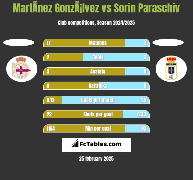 MartÃ­nez GonzÃ¡lvez vs Sorin Paraschiv h2h player stats