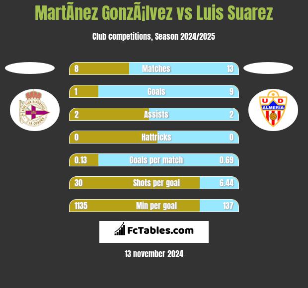 MartÃ­nez GonzÃ¡lvez vs Luis Suarez h2h player stats