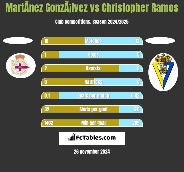 MartÃ­nez GonzÃ¡lvez vs Christopher Ramos h2h player stats