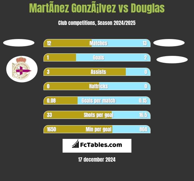 MartÃ­nez GonzÃ¡lvez vs Douglas h2h player stats