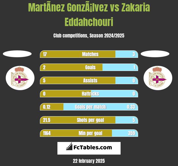 MartÃ­nez GonzÃ¡lvez vs Zakaria Eddahchouri h2h player stats