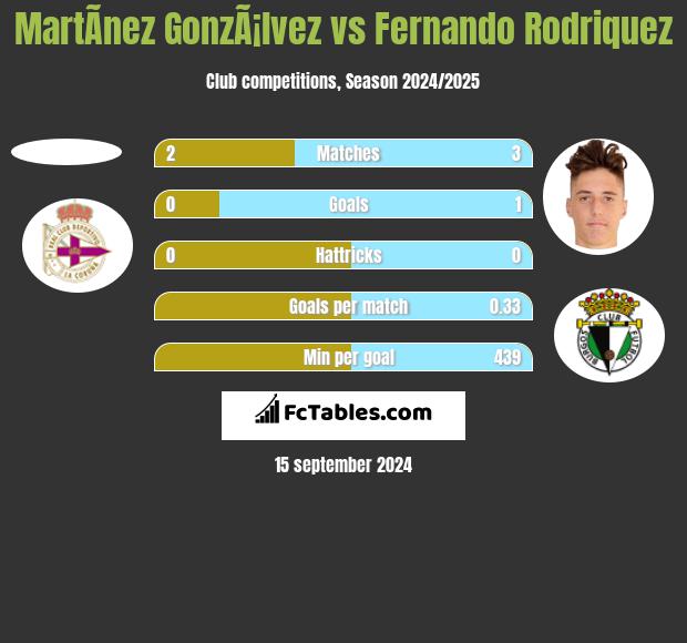 MartÃ­nez GonzÃ¡lvez vs Fernando Rodriquez h2h player stats