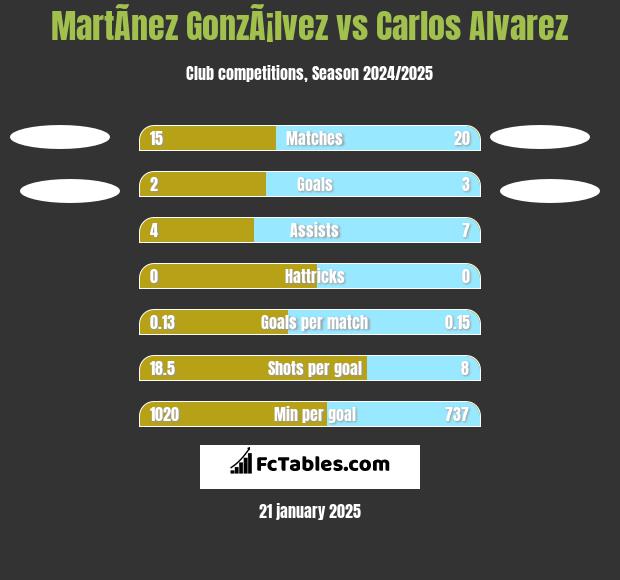 MartÃ­nez GonzÃ¡lvez vs Carlos Alvarez h2h player stats