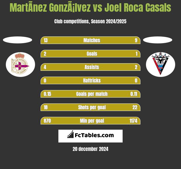 MartÃ­nez GonzÃ¡lvez vs Joel Roca Casals h2h player stats