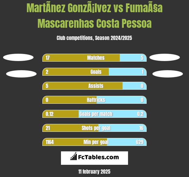 MartÃ­nez GonzÃ¡lvez vs FumaÃ§a Mascarenhas Costa Pessoa h2h player stats