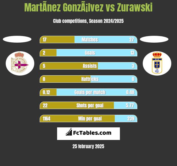 MartÃ­nez GonzÃ¡lvez vs Zurawski h2h player stats